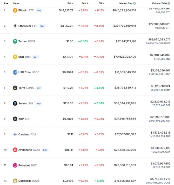 6일(한국시간) 오후 11시 41분 현재 코인마켓캡 기준 시가총액 12위 코인시황. 출처=코인마켓캡