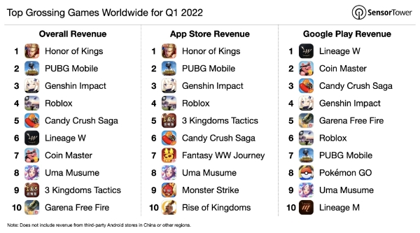 2022년 1분기 모바일 게임 양대 마켓(구글 플레이스토어·애플 앱스토어) 매출 순위. 사진=센서타워
