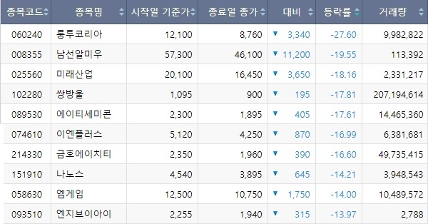 코스피·코스닥·코넥스 통합 7일 일일 하락률 상위 10개 종목. 사진=한국거래소