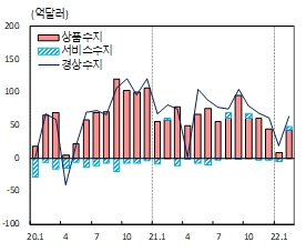 월별 국제수지 주요 통계 추이 [자료=한국은행]
