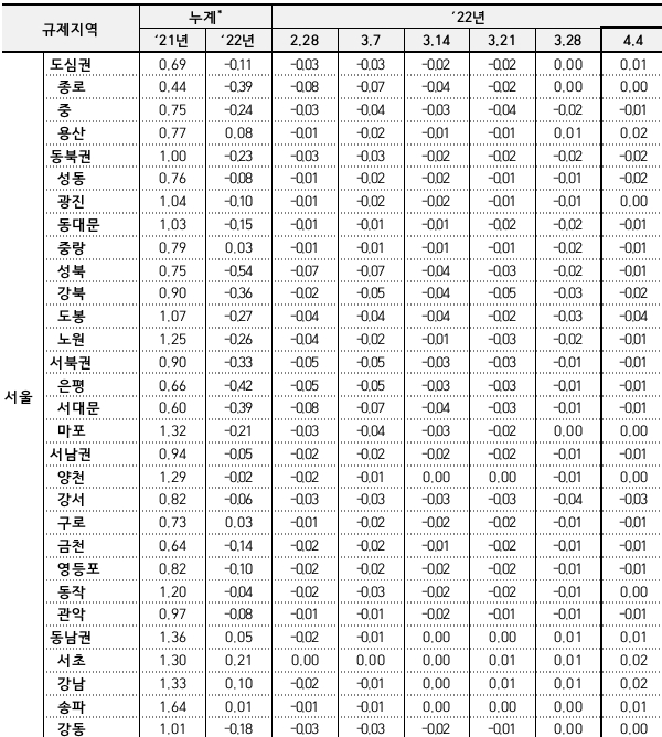 서울 아파트 매매가격 변동률. 자료=한국부동산원