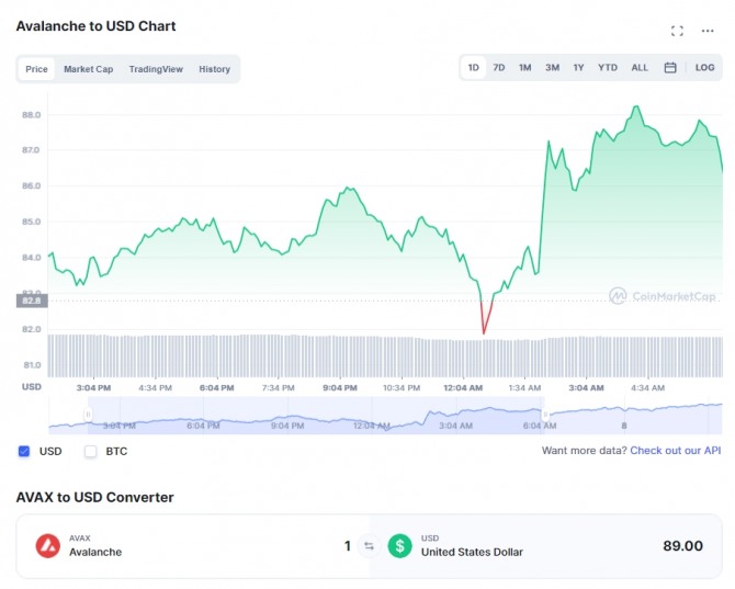 8일(한국시간) 아발란체(AVAX)/USD(달러) 가격 1일 차트. 출처=코인마켓캡