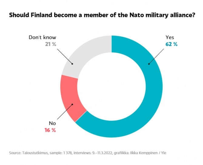 핀란드 공영방송 YLE이 최근 나토 가입 추진에 관해 실시한 여론조사 결과. 이 방송이 관련 조사를 처음 시작한 2017년 이후 나토 가입 지지도가 62%를 기록한 것은 처음이다. 사진=YLE
