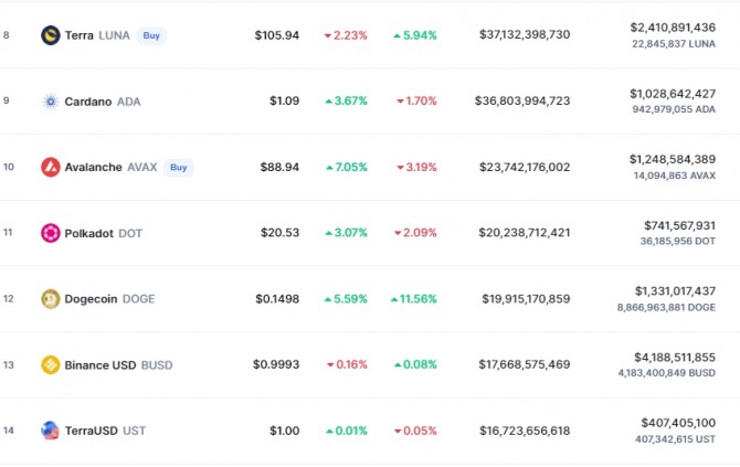 8일(한국시간) 낮 12시 1분 현재 코인마켓캡에서 아발란체(AVAX)가 7.05% 폭등해 88.94달러에 거래됐다. 출처=코인마켓캡
