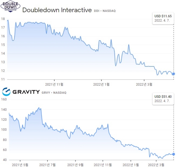 더블다운인터랙티브(위)의 나스닥 상장 이후 주가 차트와 그라비티의 지난 1년간 주가 차트. 사진=구글 금융