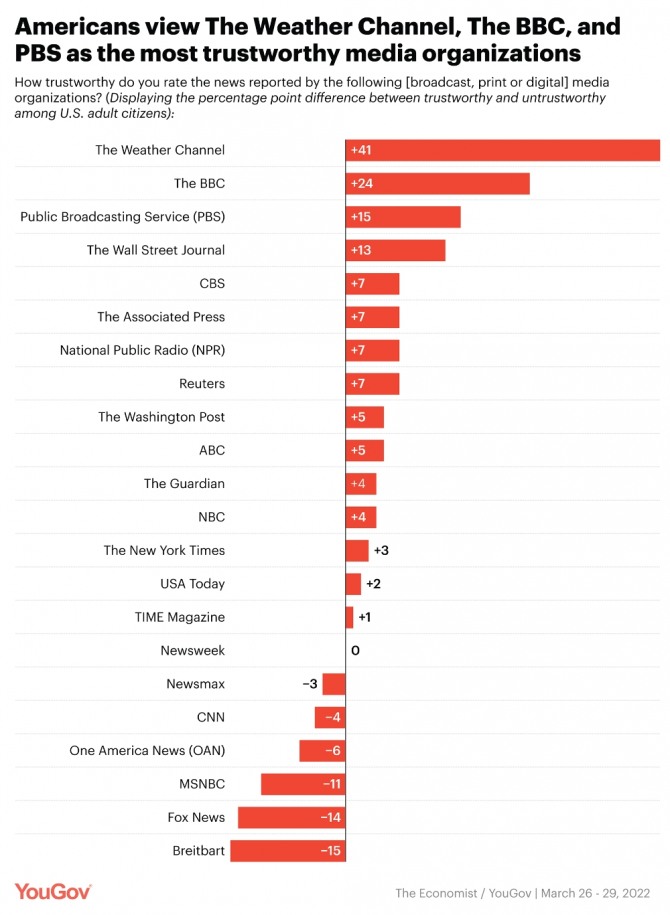 미국인이 가장 신뢰하는 언론 매체 순위. 사진=유거브