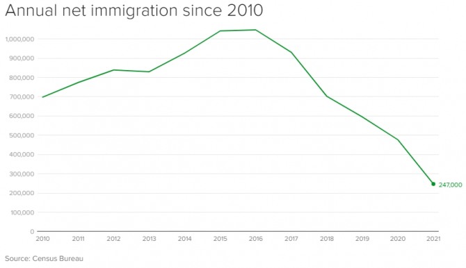 지난 2010년 이후 미국 이민자 추이. 사진=미인구조사국