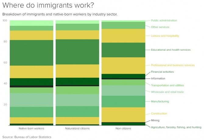 미국 이민자들이 주로 종사하는 분야. 사진=미노동통계국