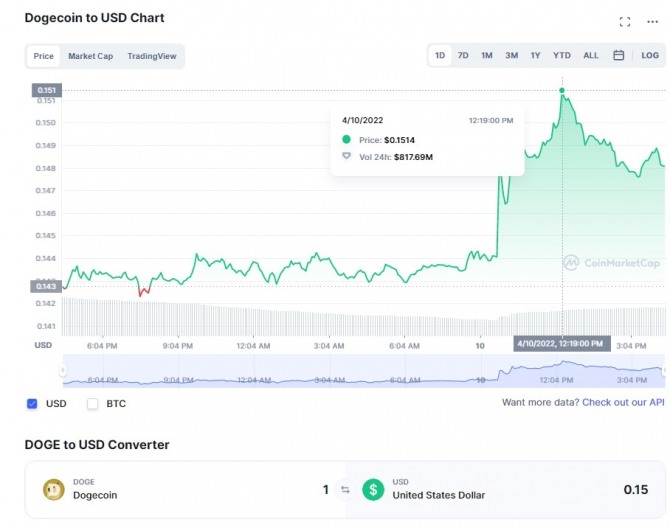 10일 도지코인/USD(달러) 1일 가격차트. 출처=코인마켓캡