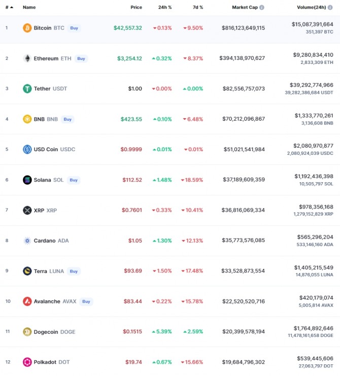 11일 오전 7시 22분 현재 코인마켓캡 기준 시가총액 12위 코인시황. 비트코인이 소폭 하락했고 이더리움과 바이낸스 코인 도지코인이 상승세를 보였다. 출처=코인마켓캡