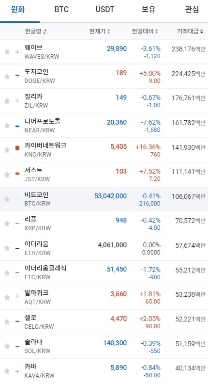 11일 오전 7시 22분 현재 업비트 코인시황. 출처=업비트