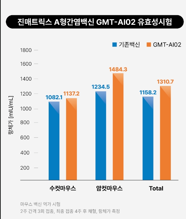 진매트릭스의 'GMT-AI02' 마우스 대상 유효성시험 항체가 결과와 기존 A형간염백신의 항체가 비교. 사진=진매트릭스