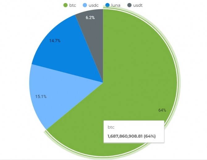 LGF 재단의 비트코인 보유 현황. 출처=LGF 리저브