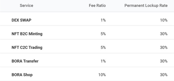'보라 2.0 백서'에 명시된 수수료·영구락업 표. 사진=보라 공식 사이트