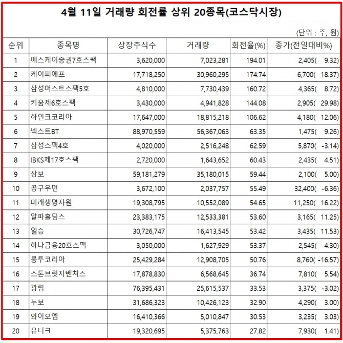 코스닥 시장 거래량 회전률 상위종목 