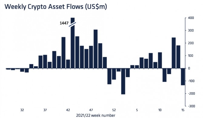 지난 주 암호화폐 펀드의 순유출액은 1억3400만 달러로 1월 이후 가장 많았다. 출처=코인셰어스