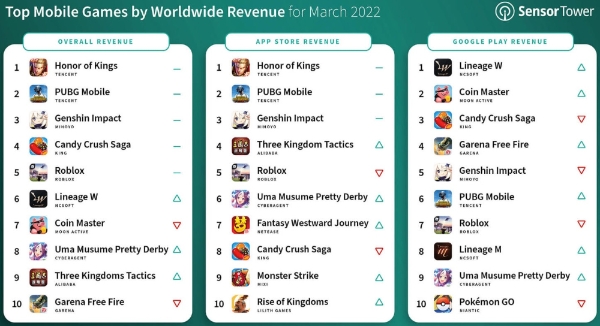 2022년 2월 모바일 게임 양대 마켓(애플 앱스토어·구글 플레이스토어) 매출 상위 10개 게임들의 목록. 사진=센서타워