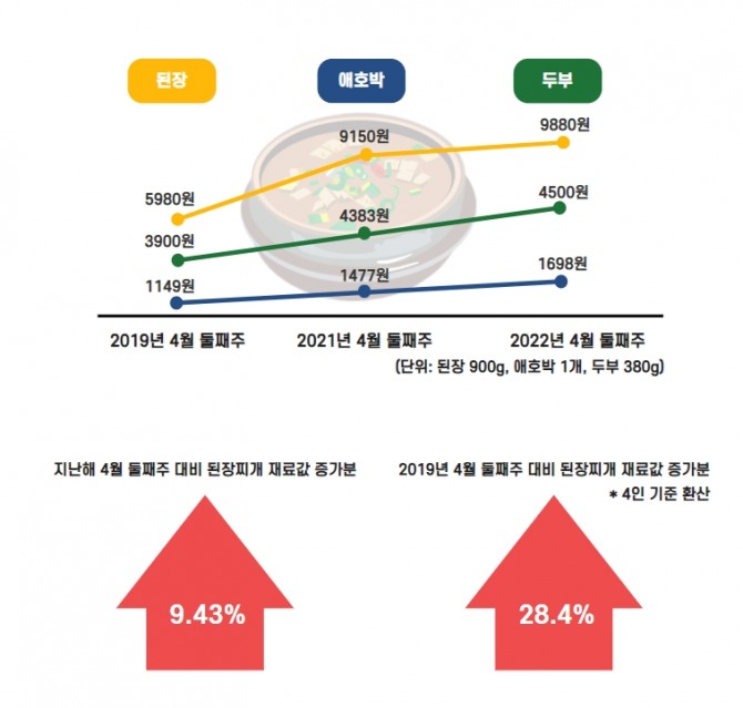 최근 소비자물가가 크게 오르면서 밥상 물가까지 비상에 걸렸다. 자료= 한국농수산식품유통공사(aT) 농산물유통정보, 한국소비자원 참가격 데이터. 그래프=안희진 기자.