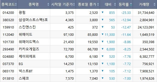 12일 코스닥 일일 하락률 상위 10개 종목. 사진=한국거래소