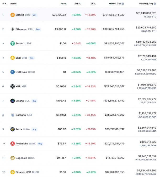 13일(한국시간) 오전 7시 15분 현재 코인마켓캡 기준 시가총액 12위 코인시황. 비트코인과 이더리움이 상승하면서 암호화폐 시장을 상승세로 이끌었다. 출처=코인마켓캡