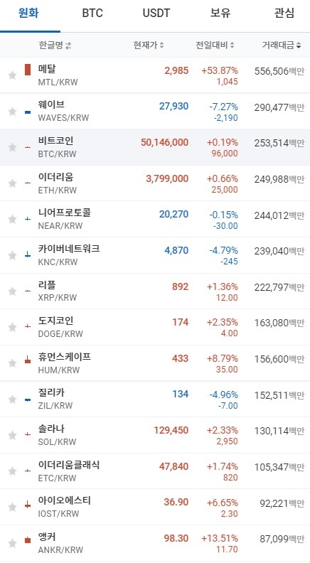 13일 오전 7시 15분 현재 업비트 코인시황. 출처=업비트