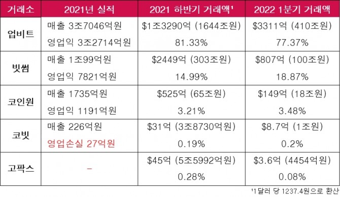 국내 5대 가상자산 거래소의 지난해 실적과 하반기올 1분기 거래액과 점유율 표. 자료=각 사, 코인게코