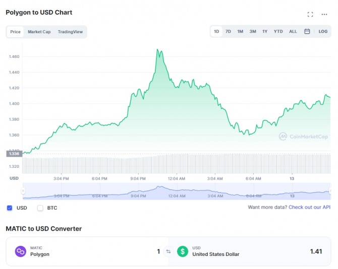 12일 폴리곤(MATIC)/ 달러 가격 1일 차트. 폴리곤은 이날 5% 이상 급등해 1.41달러에 거래됐다. 출처=코인마켓캡