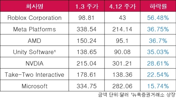 미국 주요 메타버스 관련주들의 올해 주가 변동 추이. 표=이원용 기자