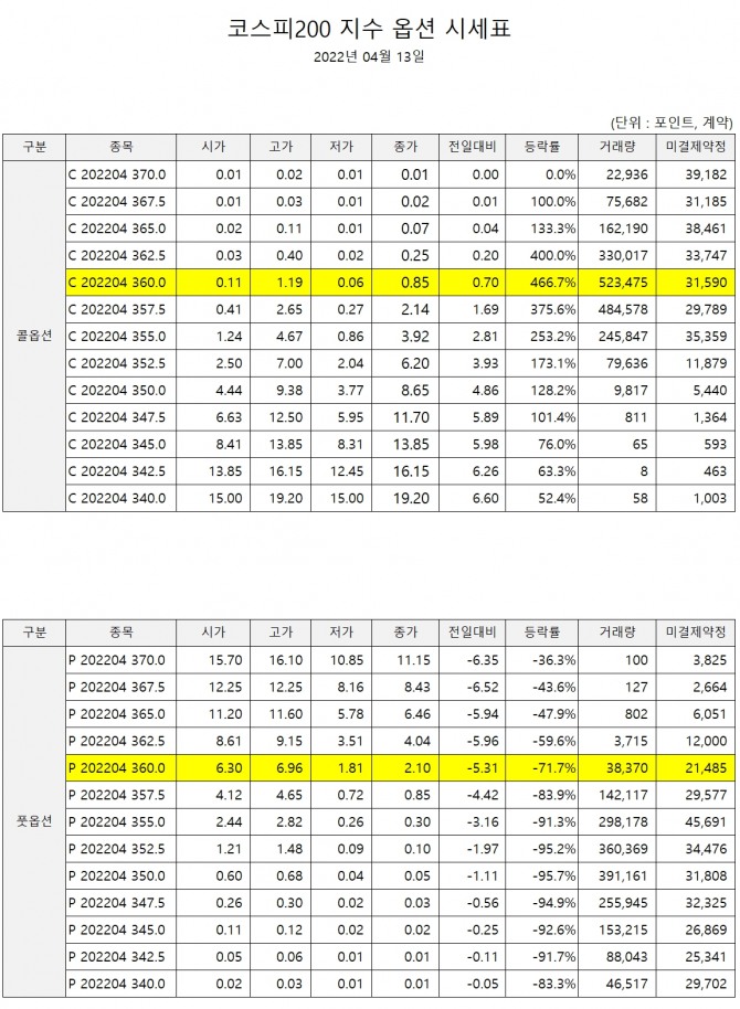 코스피200 지수 4월만기 옵션 시세표