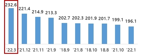 역대 ICT 수출액. 사진=과학기술정보통신부