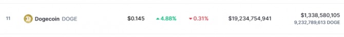 14일(뉴욕시간) 오전 9시 39분 기준 도지코인(DOGE)이 전일 대비 4.88% 급등해 0.145달러가 됐다. 출처=코인마켓캡