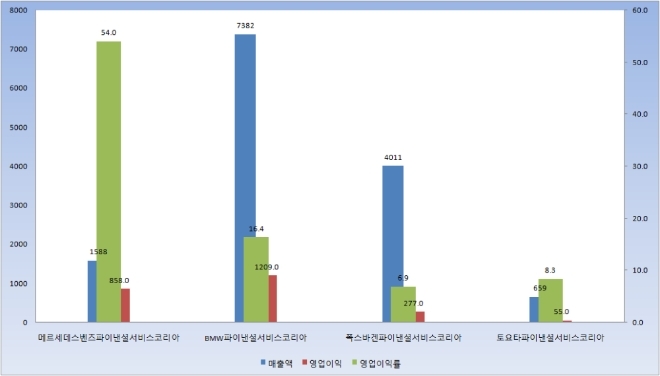 주요 4대 수입차 전속 할부금융사 실적 비교. 단위: 억원/% 출처:금융감독원 전자공시시스템