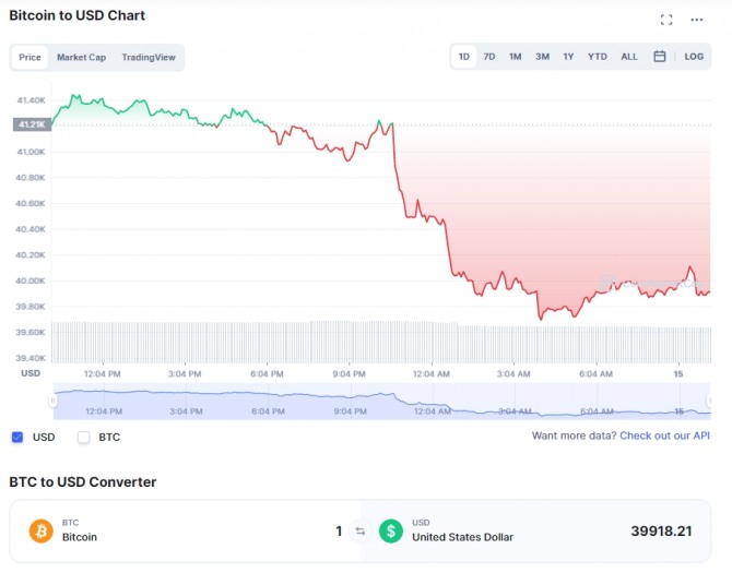15일 비트코인/달러 가격 1일 차트. 비트코인이 3만9918달러를 기록했다. 출처=코인마켓캡