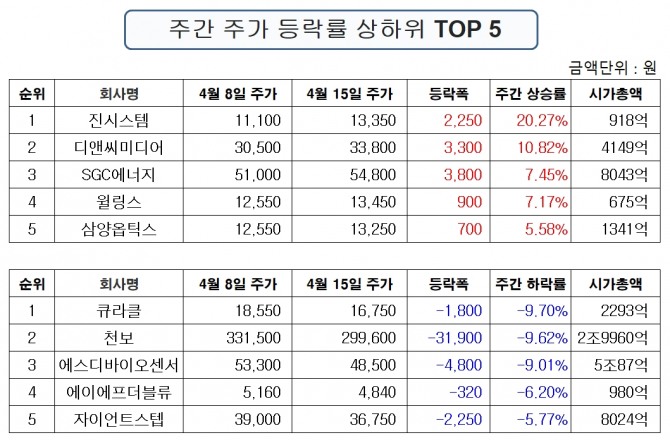 4월11일 ~15일 주간 주가 등락률