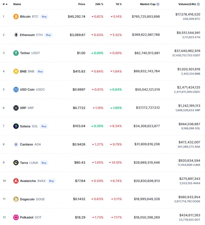 18일 오전 7시 30분 현재 코인마켓캡에서 비트코인(BTC)이 0.62% 하락해 4만292달러에 거래됐다. 이더리움(ETH)은 0.03% 내려가 3069달러 수준에서 거래 중이다. 출처=코인마켓캡