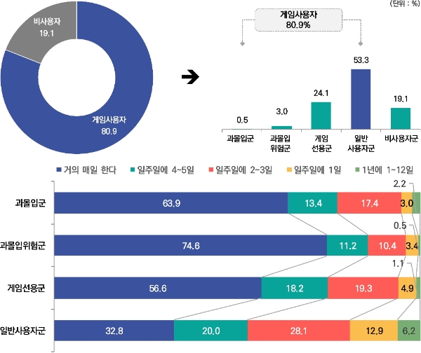 '2021 게임 과물입 종합 실태조사 보고서'에서 발췌. 사진=한국콘텐츠진흥원