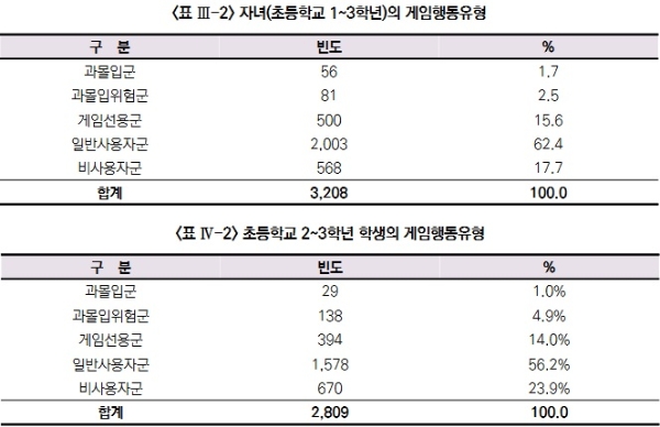 '2021 게임 과물입 종합 실태조사 보고서'에서 발췌. 사진=한국콘텐츠진흥원