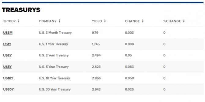 미 재무부가 발표한 국채 수익률 현황. 자료=미 재무부