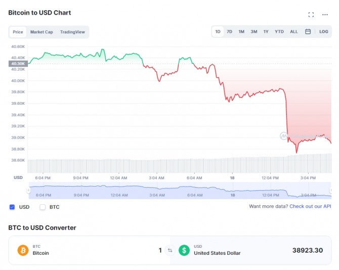 18일 비트코인/ USD(달러) 가격 1일 차트. 4만 달러 수준에서 하루를 시작한 비트코인(BTC)이 이날 오후 1시께부터 급락해 3만8725달러까지 떨어졌다. 출처=코인마켓캡