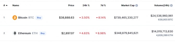 18일(한국시간) 오후 5시 현재 코인마켓캡에서 비트코인(BTC)는 24시간 전 대비 3.50% 급락해 3만8888달러를 기록했다. 출처=코인마켓캡