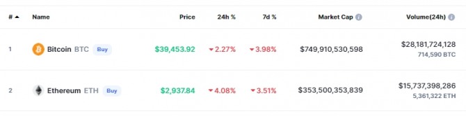 18일(한국시간) 오후 11시 15분 현재 코인마켓캡에서 비트코인(BTC)이 24시간 전 대비 2.27% 하락해 3만9453달러에 거래됐다. 이더리움(ETH)은 4.08% 폭락해 2937달러 수준이 됐다. 출처=코인마켓캡