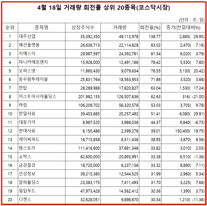 19일 한국거래소에 따르면, 대주산업은 18일 코스닥 시장에서 상장주식수 대비 거래량 비율이 138%로 가장 높았으며, 주가는 29.95% 상승한 2885원으로 마감했다.  자료=한국거래소