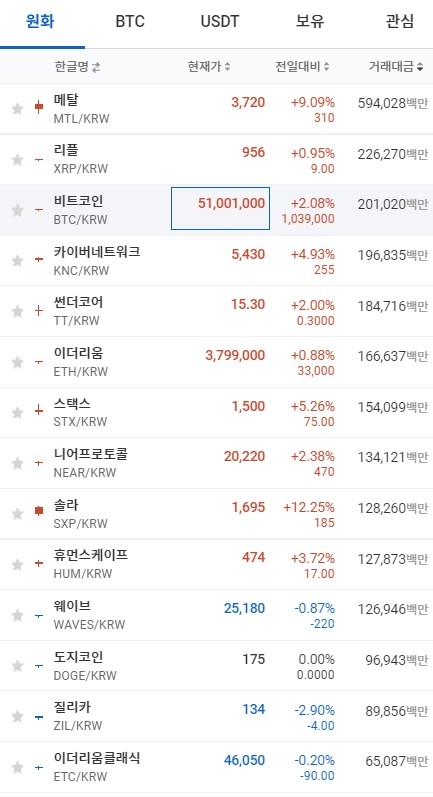 19일 오전 7시 32분 현재 업비트 코인시황.