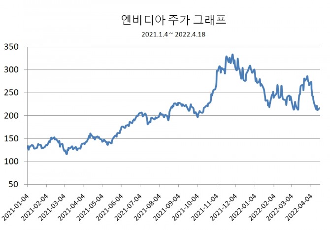 엔비디아 주가 그래프 (2021.1.4 ~ 2022.4.18)