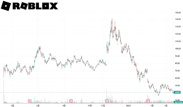 뉴욕증권거래소 로블록스 주가 차트. 사진=트레이딩뷰