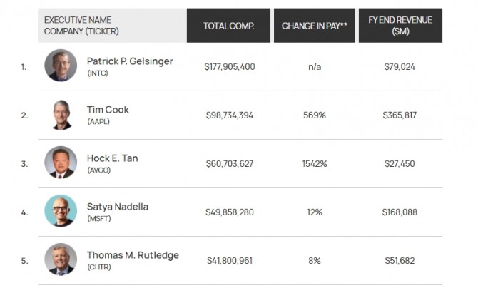 이퀄라가 조사한 미국 100대 대기업 CEO 보수 순위. 사진=이퀄라