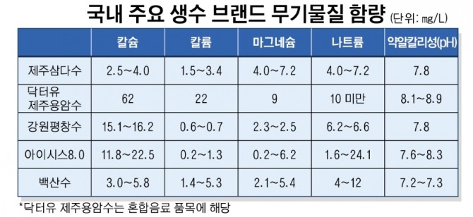 국내 주요 생수 브랜드 무기물질 함량. 자료=각 사 제공