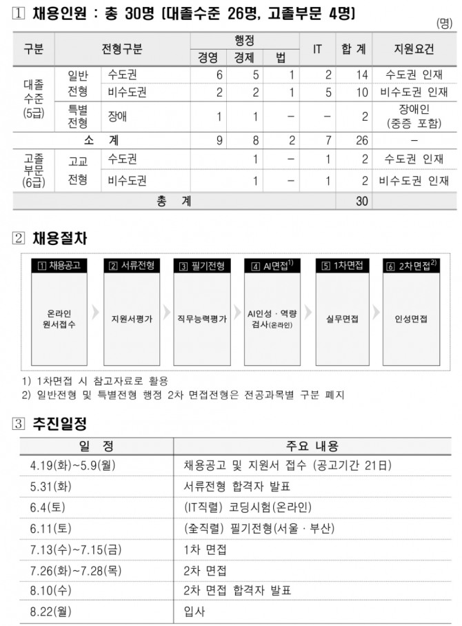 한국주택금융공사 신입직원 채용공고 [자료=주택금융공사]