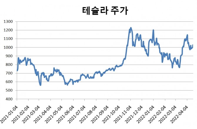 테슬라 주가그래프 (2021년 1월4일 ~ 2022년 4월 19일)