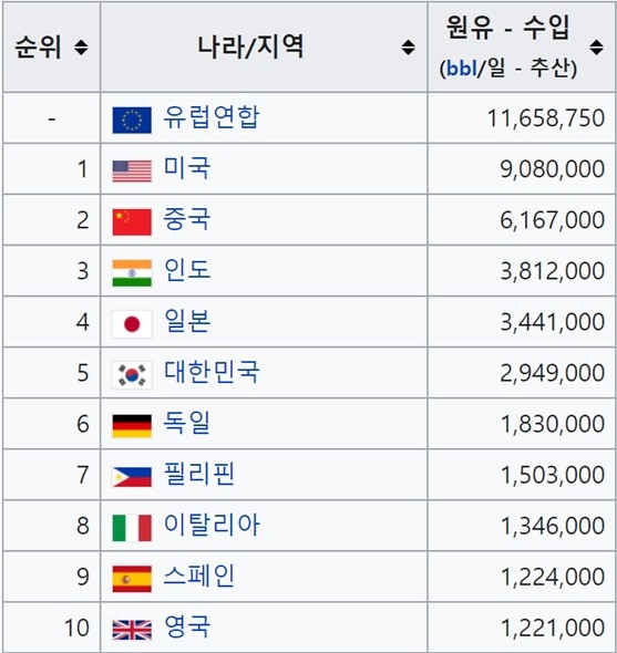 국가별 원유 수입량 (2020년 기준)